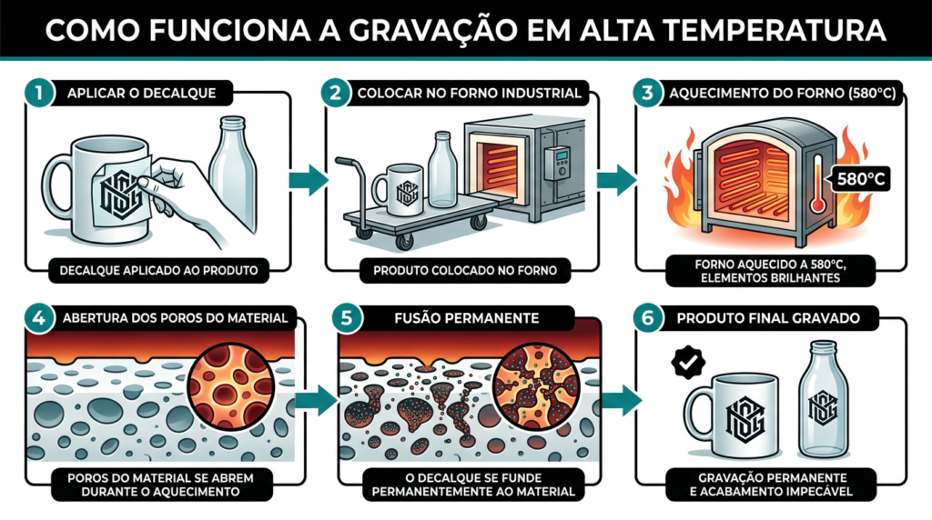Processo de queima alta temperatura em vidros,