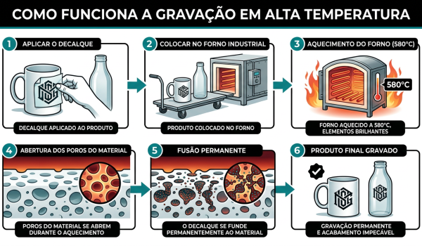 Processo de queima alta temperatura em vidros,
